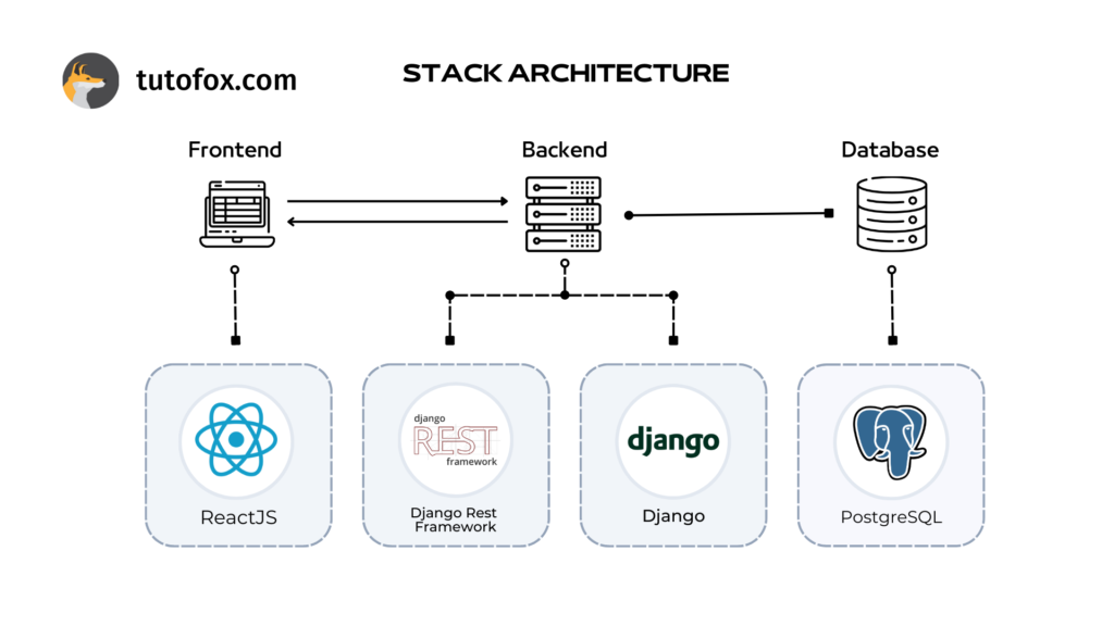 React Architecture