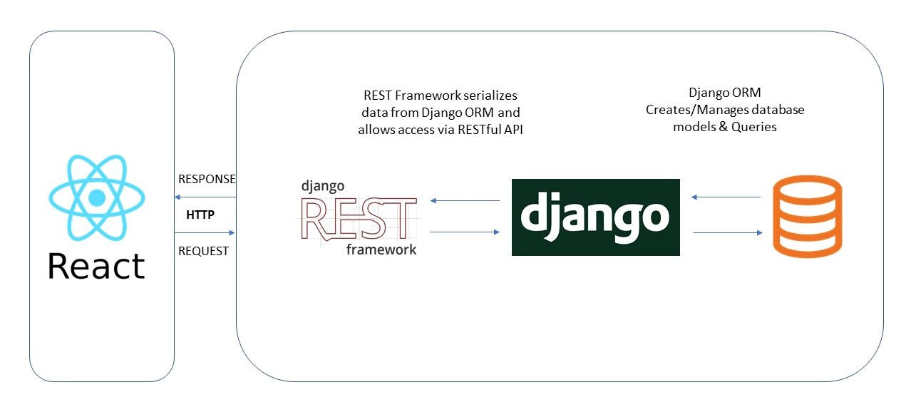 Server Side React