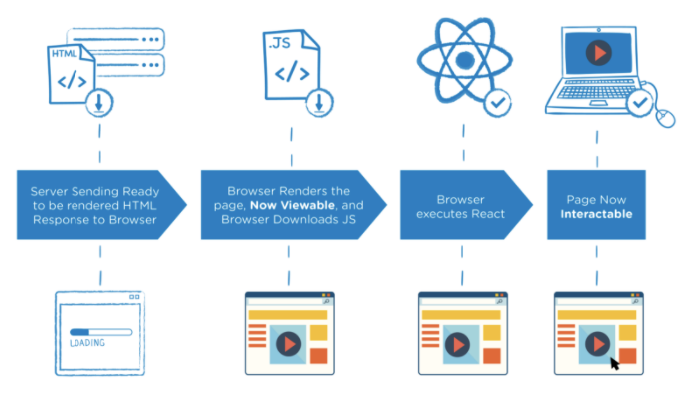 Server Side React