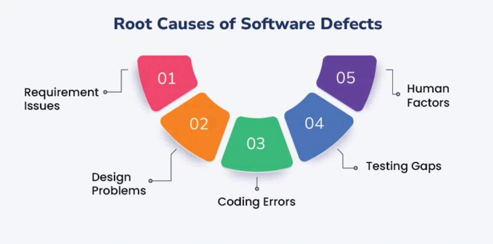 Bugs in Production