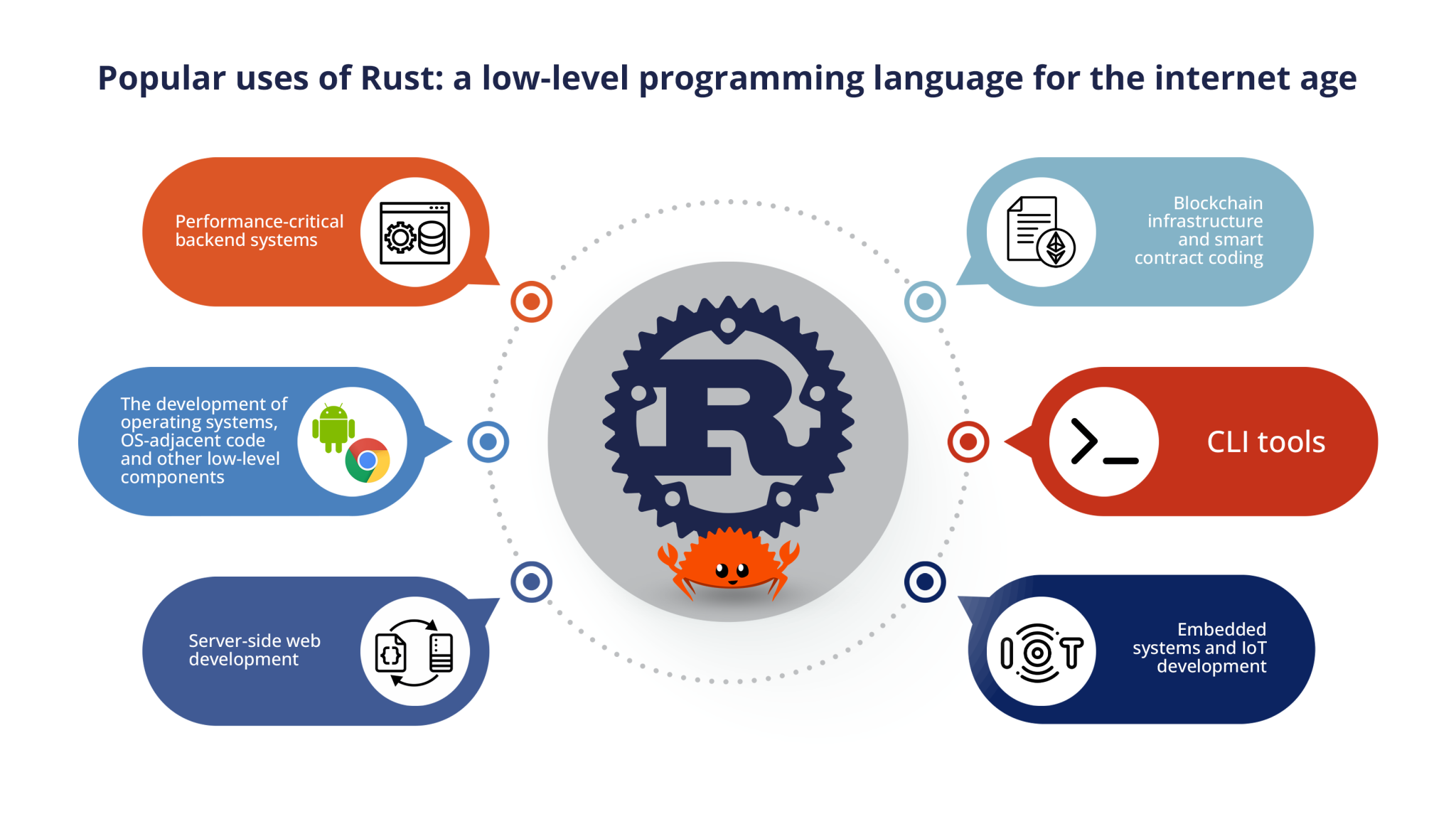 Rust uses